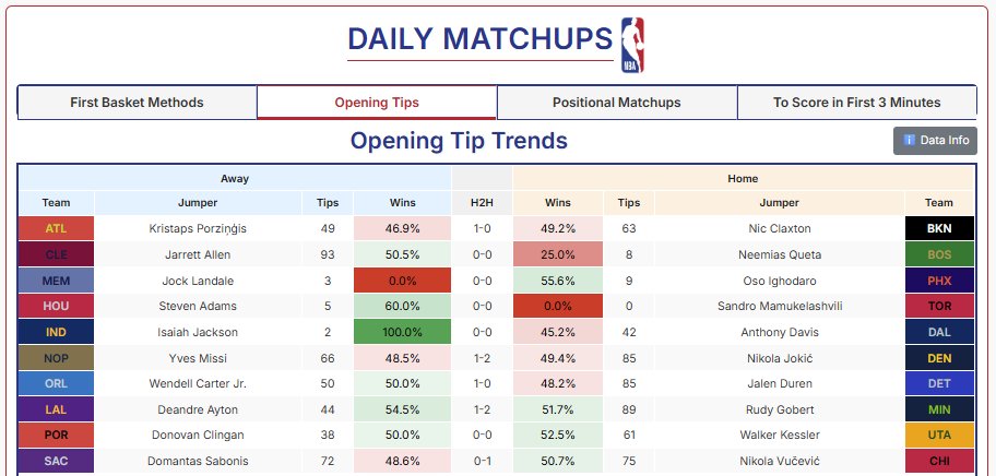 FirstBasketLand's tweet photo. 📊WEDNESDAY FIRST BASKET DATA📊

#NBAData #FirstBasket #Fanduel #Methods #TipWinners #PositionalMatchups #FirstTeamBasket https://t.co/E6SGe1GuEw