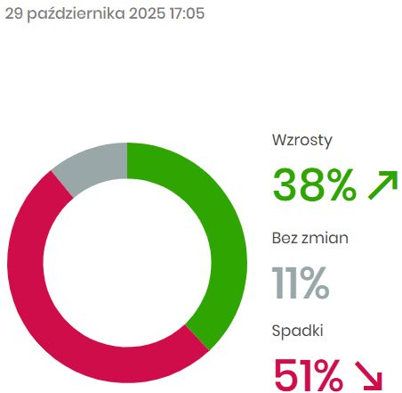BlogiBossaPL's tweet image. Oddech rynku, liderzy i maruderzy dnia za: bossa.pl/notowania /a