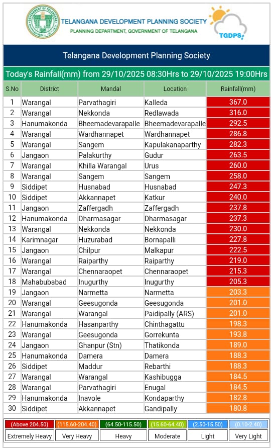 IPRTelangana's tweet photo. 🌧️ Telangana Rainfall Report
(29-10-2025 | 08:30 hrs to 19:00 hrs)

Rainfall recorded across the State due to the impact of Cyclone Montha. Citizens are advised to stay alert and follow safety updates from district authorities.

#Telangana #RainfallUpdate #CycloneMontha #WeatherAlert #iprtelangana #PublicSafety @TelanganaCMO @TelanganaCS @TGGovtUpdates @TSDisaster 📍🌧️