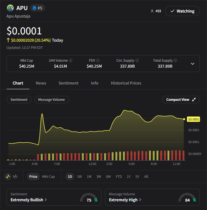 CryptotwitsHQ's tweet photo. Extremely bullish and up +20% today has @ApusCoin trending #5 on Stocktwits!

Our trending tickers get millions of views every single day. https://t.co/BHESYqftFL