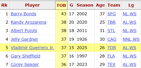 randomjaysstuff's tweet image. With one more hit or walk this postseason, Vladdy Jr. will only be behind Barry Bonds for most times on base in a single postseason.

h/t @baseball_ref (and shoutout to Jelly Gardner, whose  Chicago American Giants came back from 4-1 in a best of 9, then from 4-2 (with 2 ties))