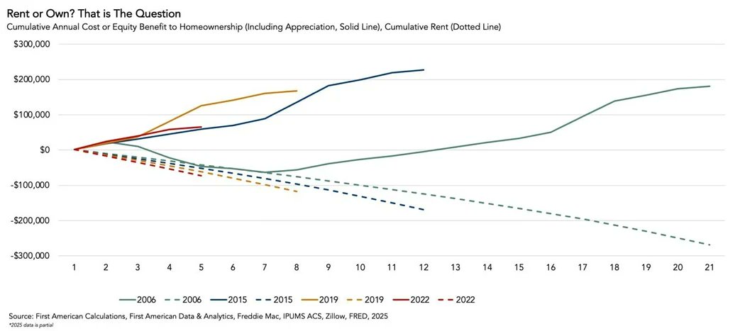 Despite ongoing affordability challenges, homeownership continues to be a major vehicle for wealth accumulation over time. Even homeowners who bought at the 2006 peak have built roughly $181K in equity, according to...
