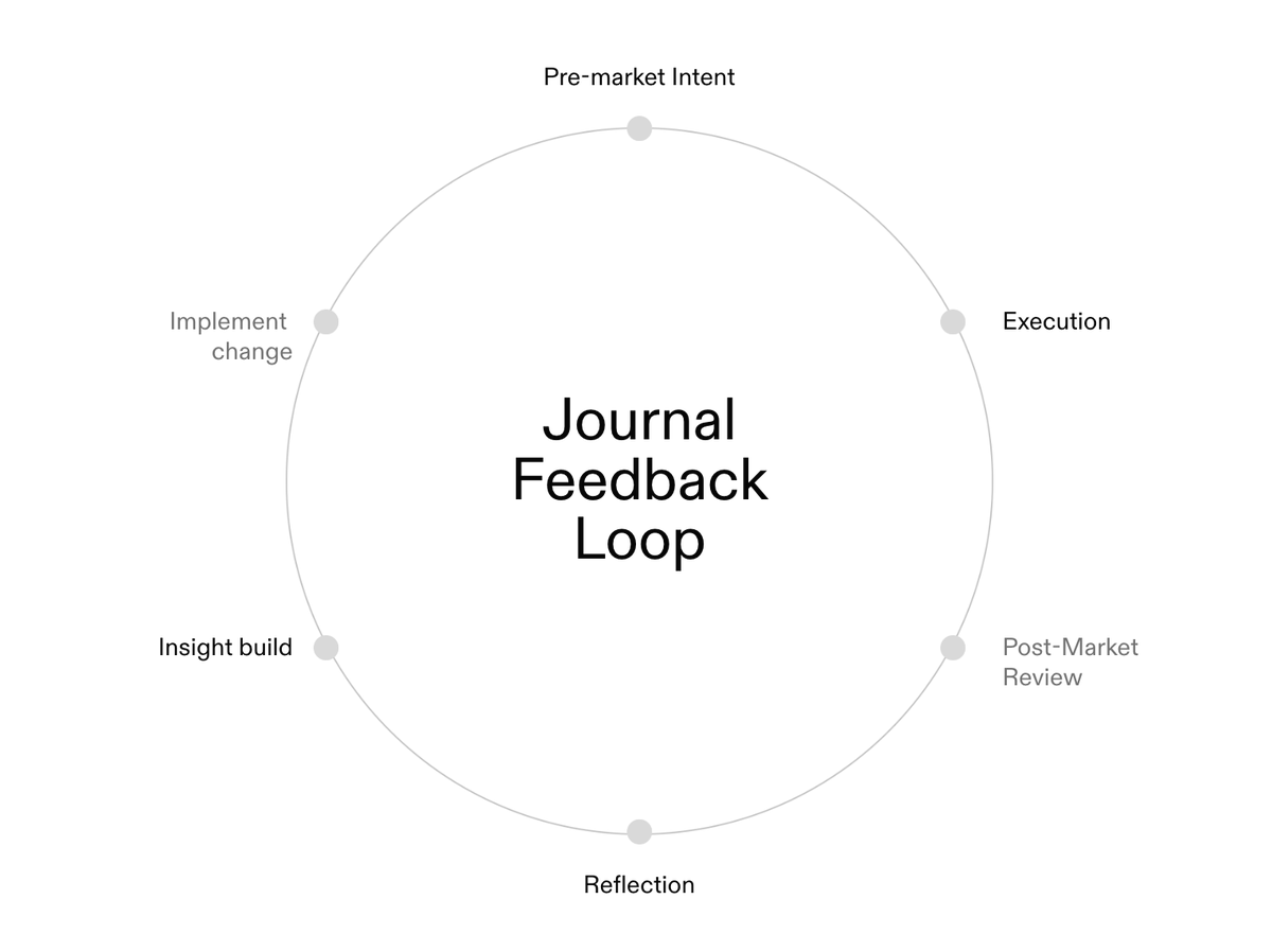 alextlaz's tweet image. the simple,
journal feedback loop
burn this into your brain