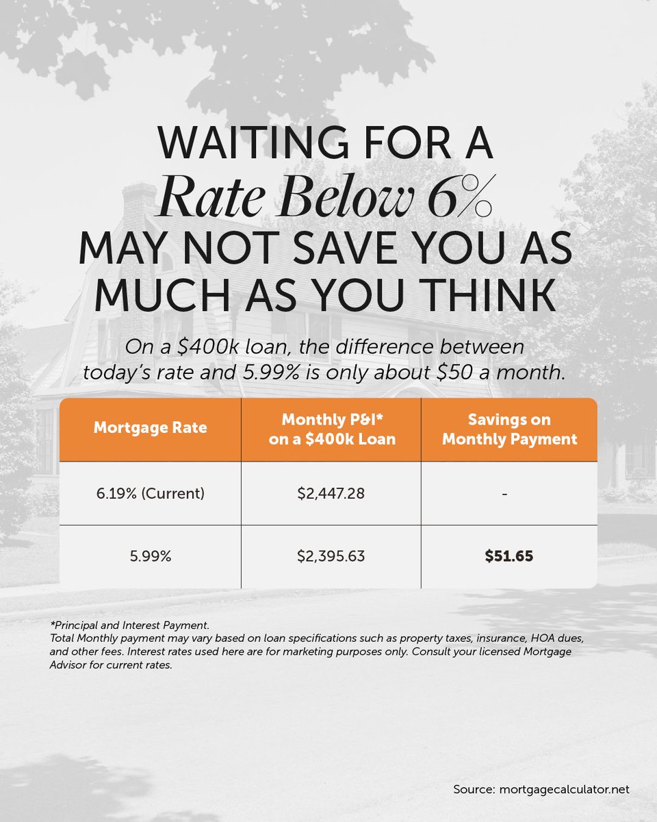 😱 Afraid of today’s mortgage rates? Here’s the truth:
The difference between 6.2% and 5.99% on a $400K loan = about $50/month.
Waiting for rates to drop could cost you more as prices rise and competition returns.
Don’t fear the rate—fear missing your chance. 🏡