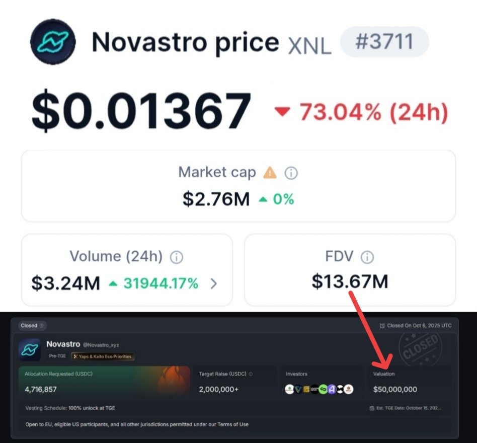 Nwam_bugo's tweet image. Novastro presale on @KaitoAI 
presale price -0.05
launch price -0.04
current price -0.013

investors holding (-70%)

Did you hold