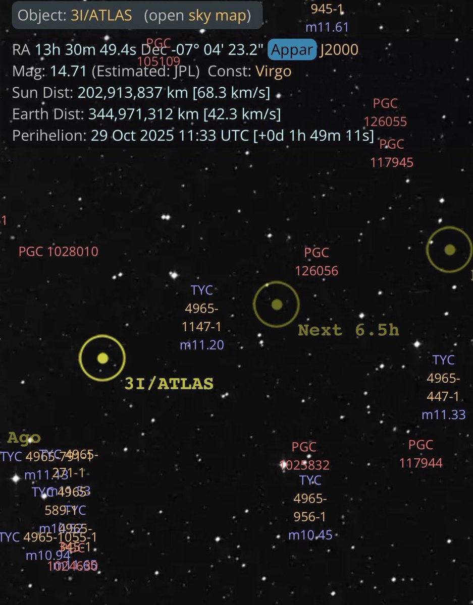 🚨 3I/ATLAS NO PERIÉLIO 🚨

Já se passaram algumas horas desde o periélio de 3I/ATLAS e, como era de se esperar, absolutamente NADA de anormal aconteceu.

Nenhuma manobra misteriosa em direção à Terra, nenhum desvio de rota, o cometa segue fielmente sua trajetória prevista,