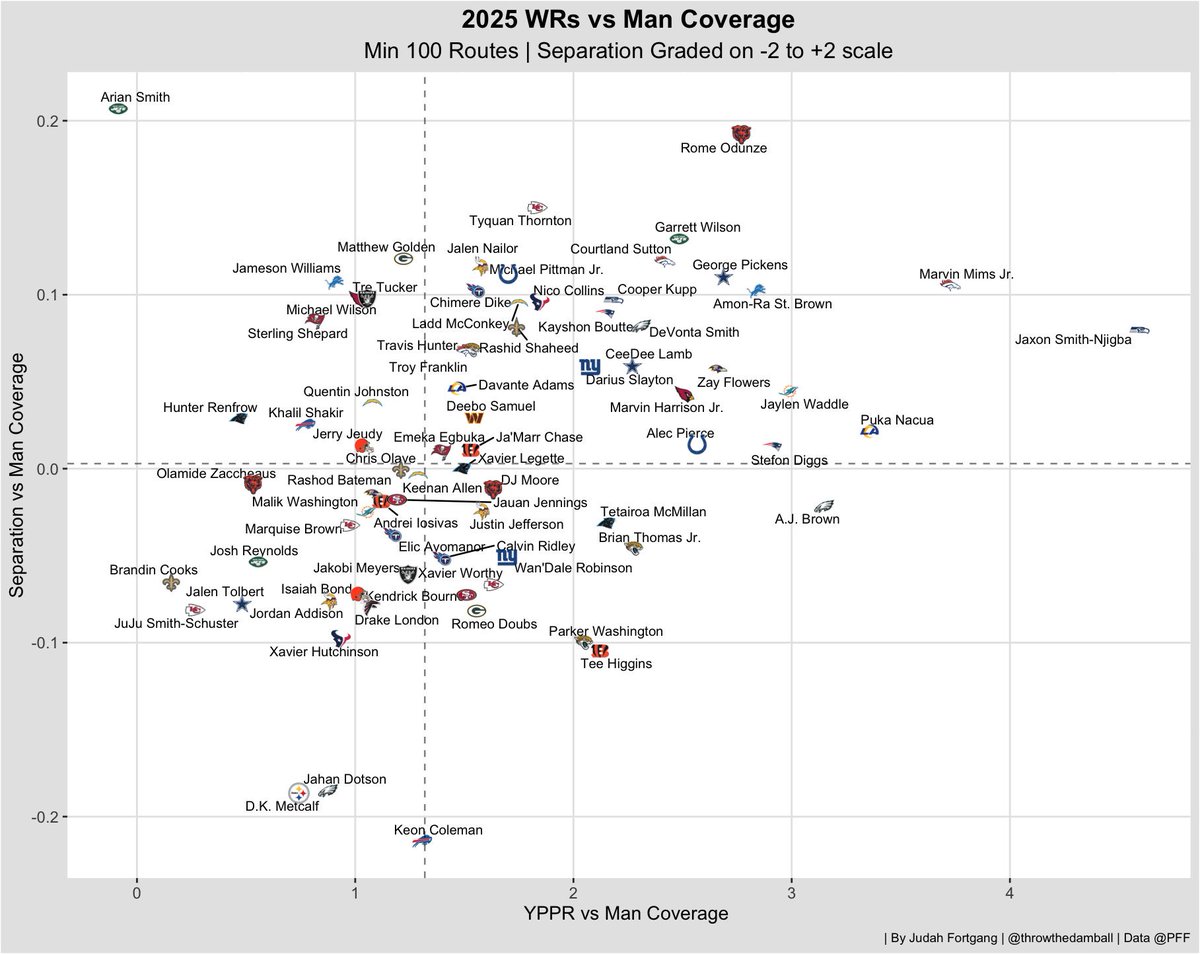 Caleb Williams Fan Club (@calebfc18) on Twitter photo WR Separation on routes vs man and their YPRR.
Rome Odunze is a top 10 WR.🔥 WR Separation on routes vs man and their YPRR.
Rome Odunze is a top 10 WR.🔥