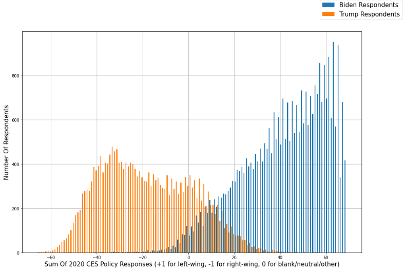 This is a fun exercise but to be clear you can predict how a large majority of people vote from a full list of their policy beliefs (at least in the 2020 CES):
