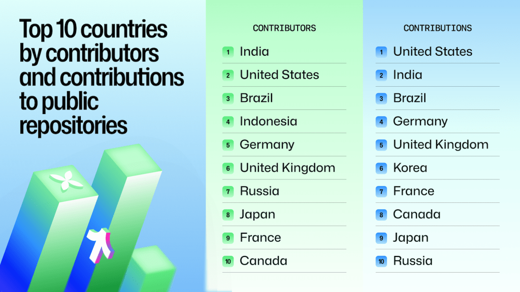 India is now GitHub’s fastest-growing community and the world’s largest open-source hub with 21.9 million developers; projected to cross 57.5 million by 2030.

Incredible.