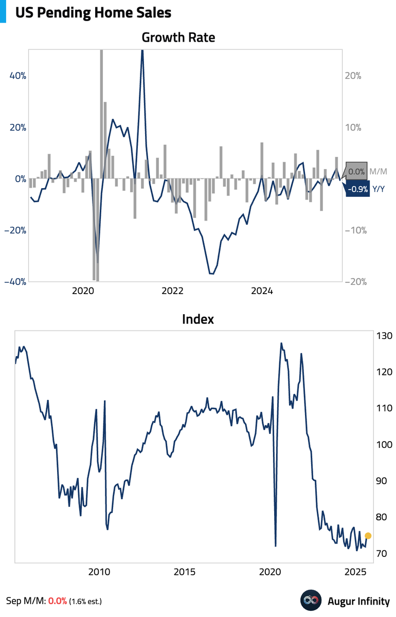 🇺🇸 Pending home sales unexpectedly stalled month over month in September, with year-over-year sales turning negative.