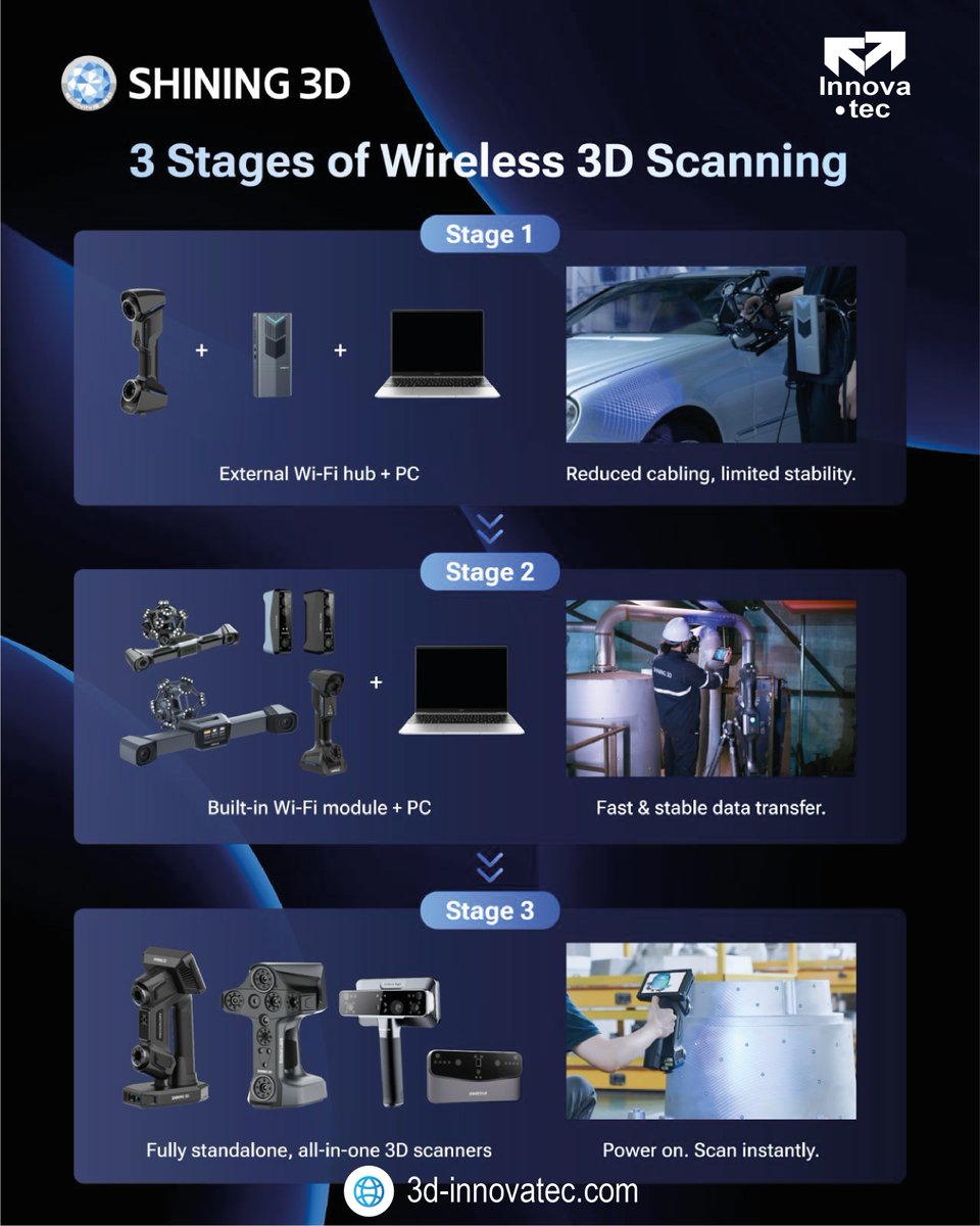 3dinnovatec's tweet image. Desde estudios de campo hasta fábricas, el escaneo 3D está ocurriendo en más lugares que nunca, y a medida que todo se vuelve inalámbrico, el escaneo hubs.ly/Q03QmBjc0
👉 ¿Cuál se adapta a tu industria? ¡Contáctanos para asesorarte!

#3DScanning #WirelessTechnology