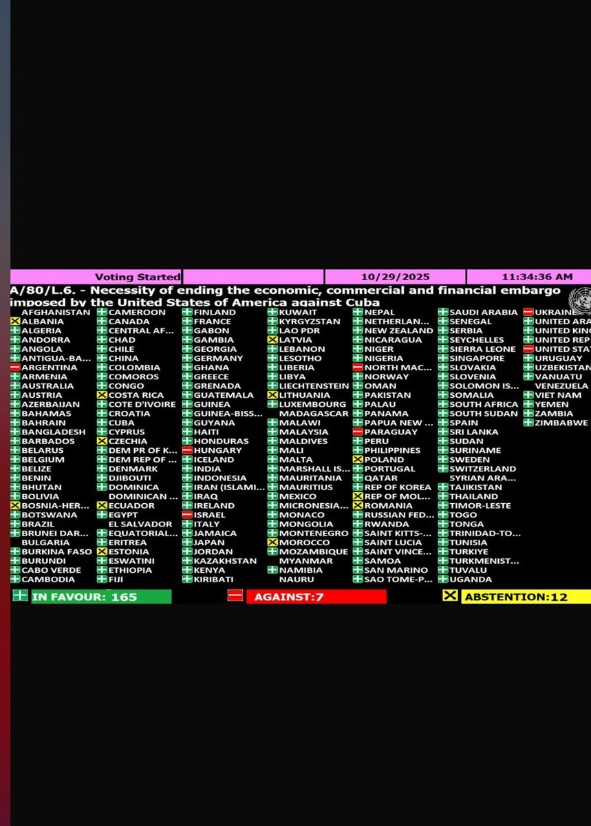 ¡Sumisión y vergüenza extremas! 🇪🇨acaba de votar abstención en la ONU sobre la Resolución que condena el criminal bloqueo de 🇺🇸a🇨🇺 y pide su fin. Por primera vez en 33 años🇪🇨cambia su voto, desprecia el derecho, su propia tradición jurídica y la solidaridad entre países hermanos.