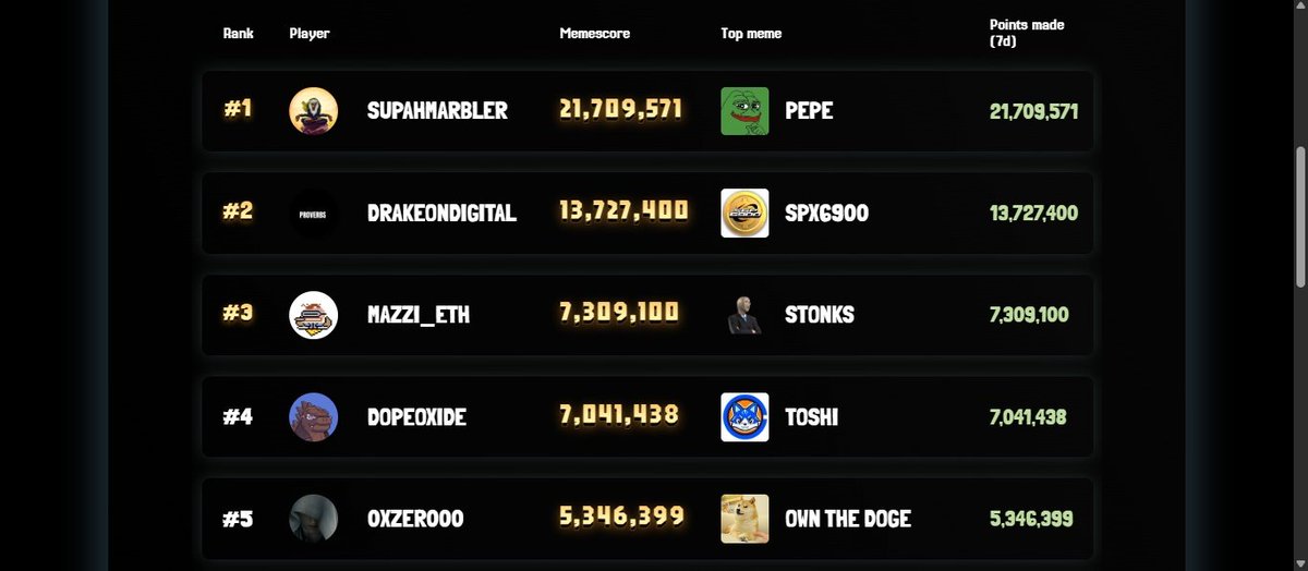 ~ Meme.com Leaderboard Just Flipped the Internet Into a Marketplace

These aren’t just leaderboard names and glowing numbers, they’re signals.

• 21 million+ MemeScore for Supahmarbler? That’s not casual posting that’s sustained play, influence, and a community