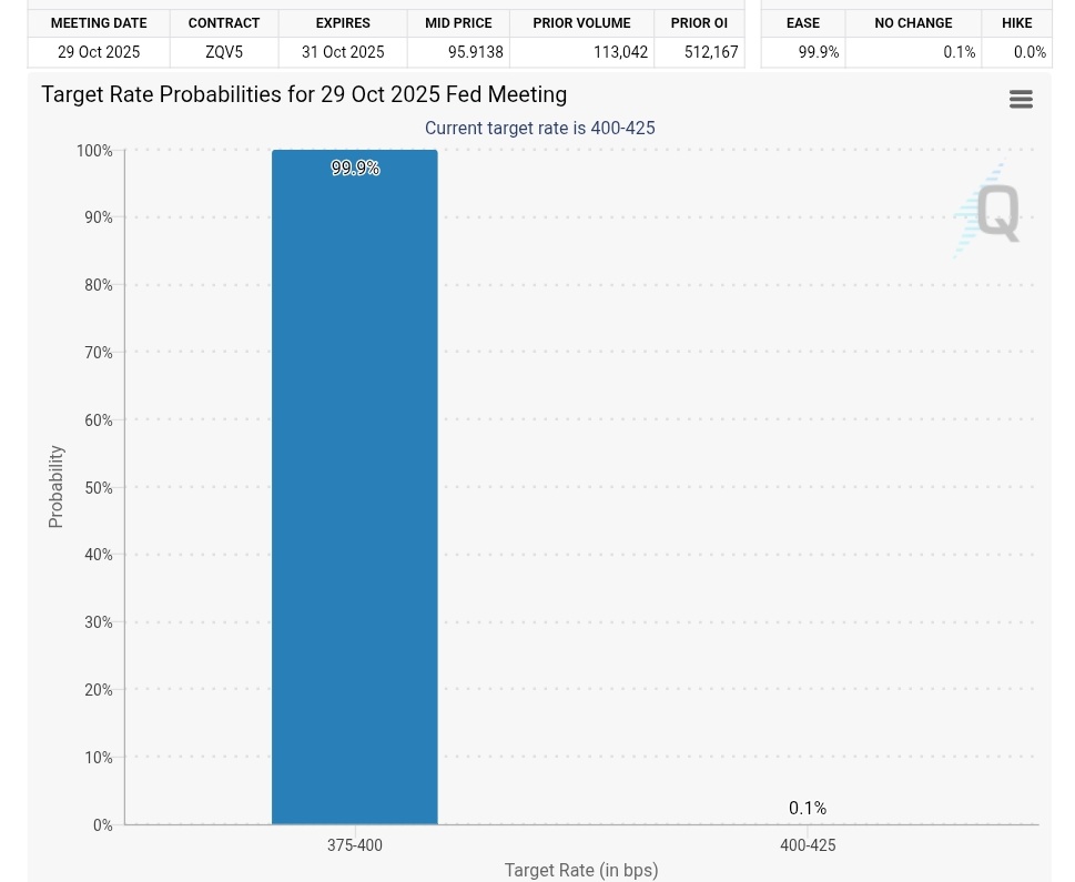 CaptainCrypt008's tweet image. 🚨 Update: Markets price in a 99.9% chance of a 25bps Fed rate cut today, per CME FedWatch data