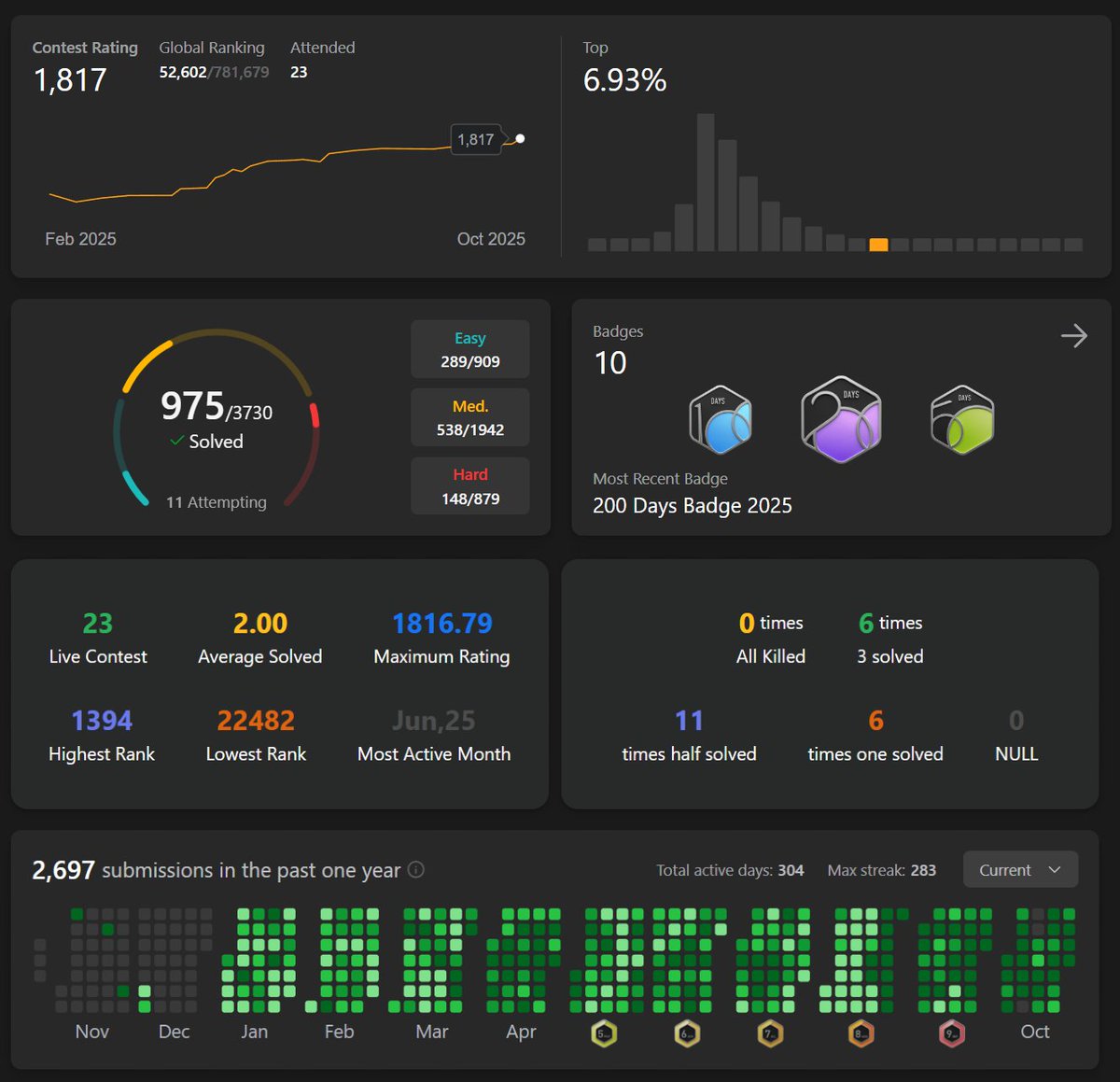 Ronak_Singh_20's tweet image. LeetCode rating: 1817
Rank: Top 6.9%
Knight loading... 🛡️
#LeetCode #DSA