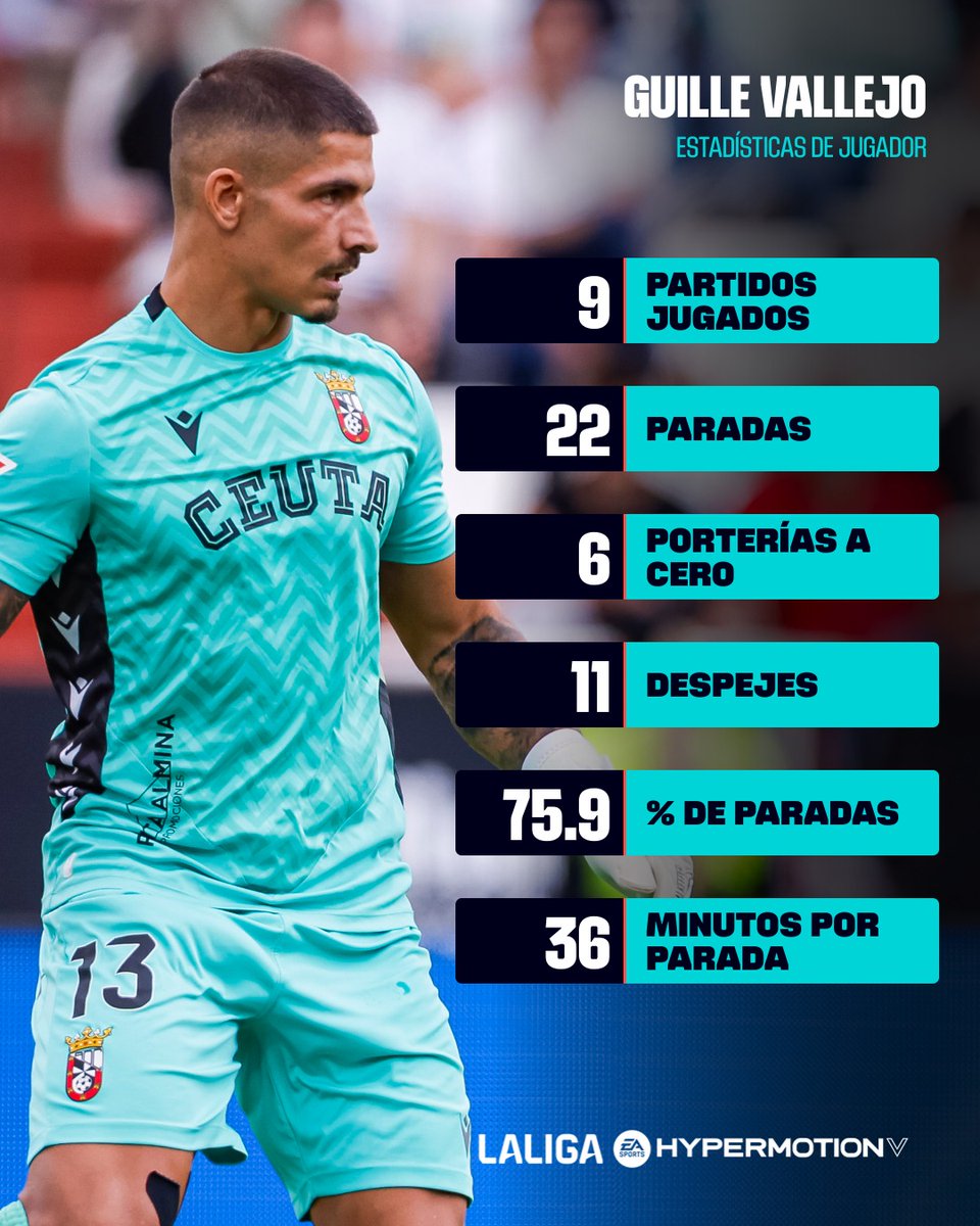 🧱 Una muralla 𝙄𝙉𝙁𝙍𝘼𝙉𝙌𝙐𝙀𝘼𝘽𝙇𝙀.

🫡 <a href="/gvallejo_13/">guillermo vallejo</a>, el líder de la <a href="/ADCeuta_FC/">AD CEUTA FC</a>. 

#LALIGAHYPERMOTION