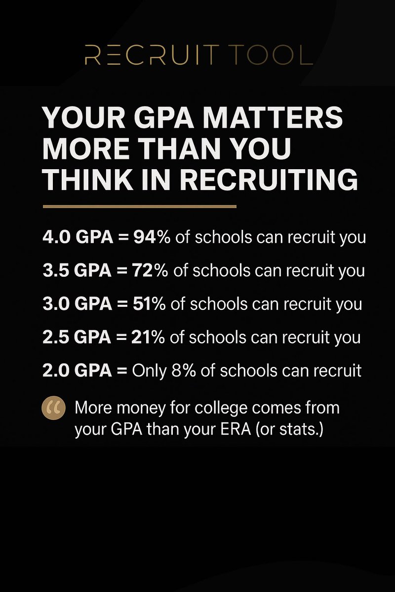 recruittool's tweet image. 📚 Your GPA matters more than you think.

Too many players lose out on offers not because of talent but because of grades. 

Coaches don’t want eligibility headaches.

Handle your business in the classroom, then we’ll help you find the right opportunity.

#RecruitTool…