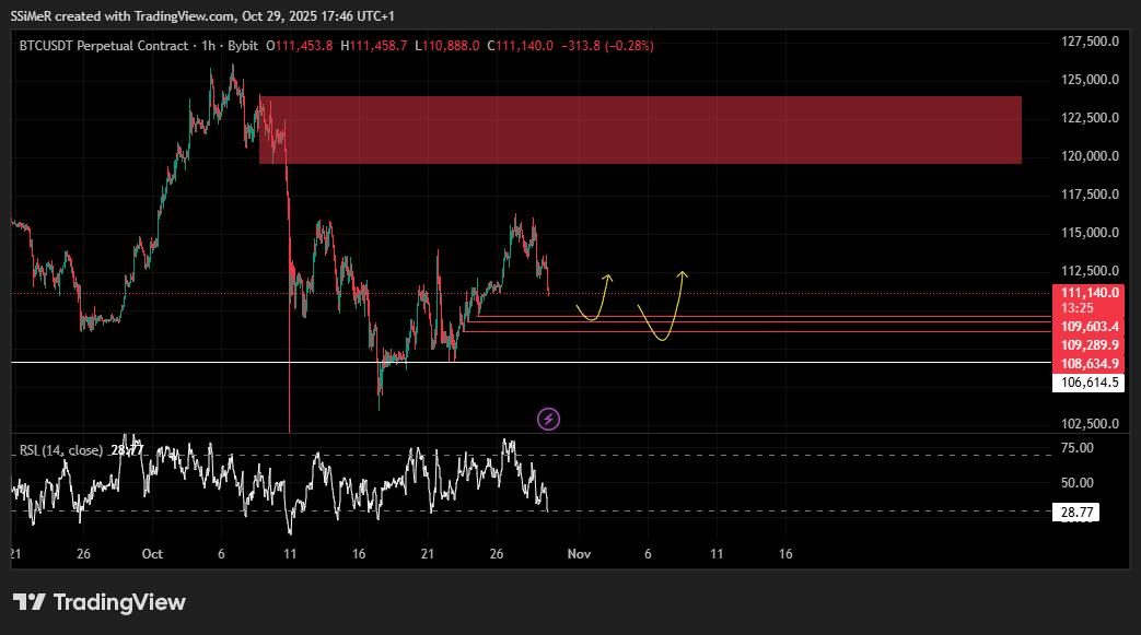 $BTC
anything here (109.6k-108.6k) is a good buy, invalidation 4H close below 106.6k.