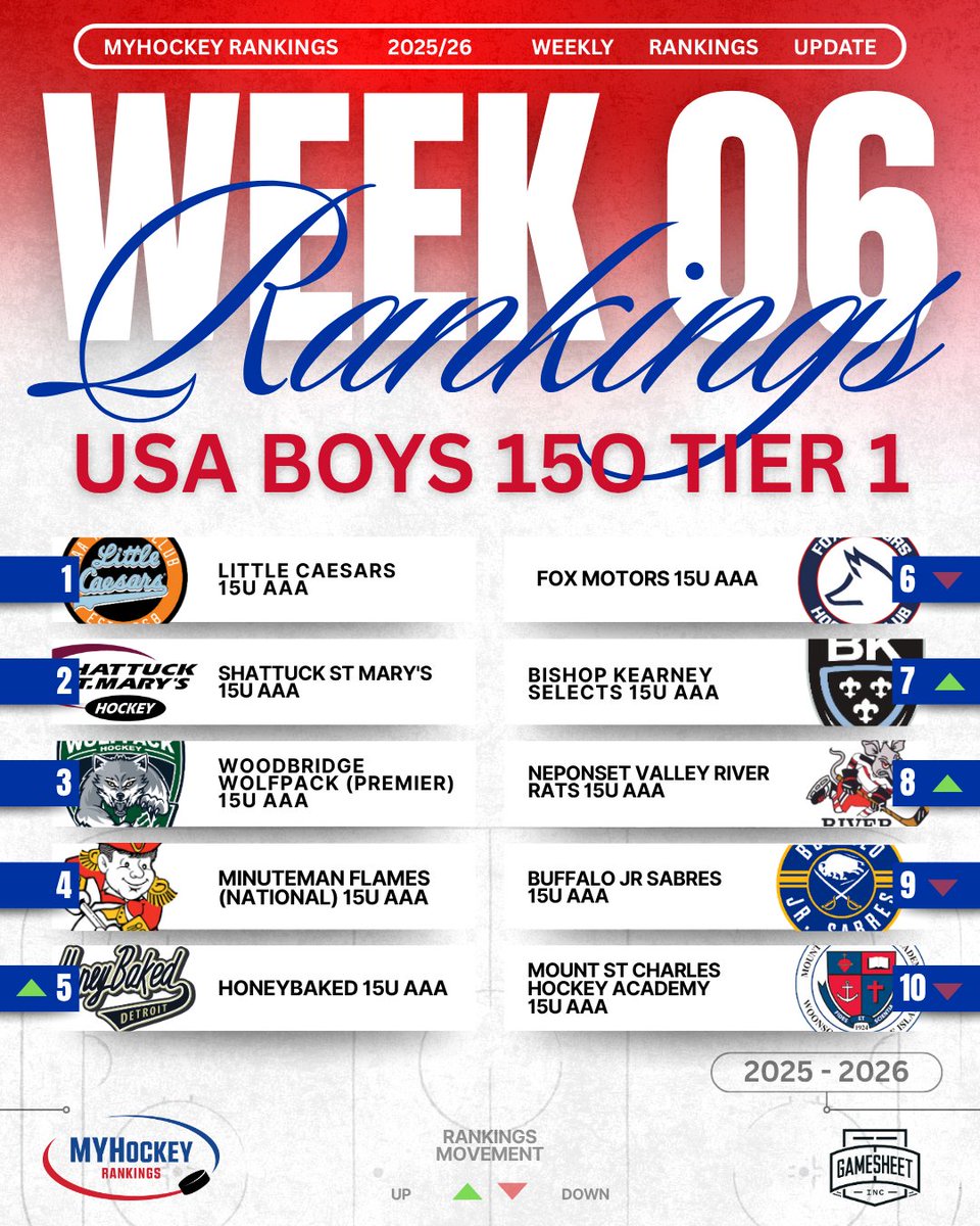 Week 6 USA Boys 15O Tier 1 Top 10 Rankings
Presented by <a href="/GameSheetInc/">GameSheet Inc.</a> 🇺🇸🏒 🥅 🇺🇸

Complete Rankings
myhockeyrankings.com/rank.php?y=202…