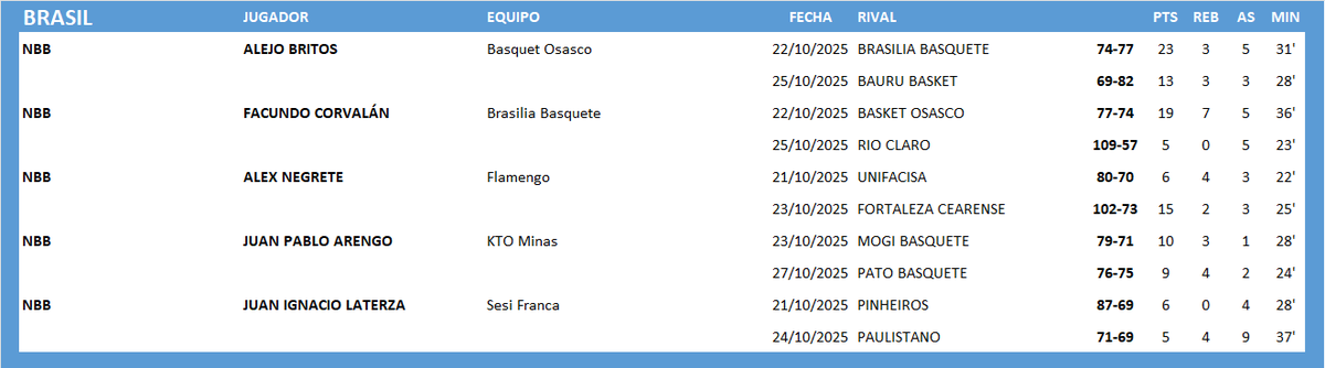 #ArgentinosXelMundo 
BRASIL 🇧🇷 NBB
<a href="/FacuCorvalan7/">Facu Corvalan #7 🇦🇷</a> <a href="/alexnegrete04/">Alex Negrete</a> <a href="/JuanArengo/">Juan Pablo Arengo</a>