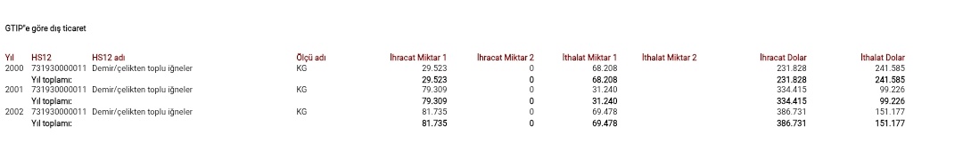 TÜİK verilerine göre Türkiye'nin 2000-2003 dönemi toplu iğne ihracat ve ithalatı.
Söz konusu üç yılda Türkiye toplu iğnede yarım milyon dolar (460 bin 986 dolar) dış ticaret fazlası vermiş.