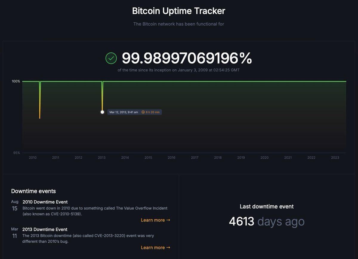 JUST IN: 🇺🇸 User reports indicate Amazon is down in the U.S. Bitcoin has  99.9% uptime for the past 16 years 🟧