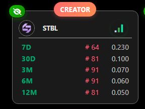 두둥 <a href="/stbl_official/">STBL</a> 초기 선점 완료!
저 말고도 많은 한국분들이 랭크인 하신것을 축하드립니다!

오늘 노X 프로젝트 사태를 보고 느낀건
한 프로젝트에 오래 몰두하는 것보다
여러 프로젝트 겸하며 이렇게 월급메타에 탑승하는게
더 좋은 가성비이지 않을까 생각이 듭니다.

5개월 동안 진행된다고