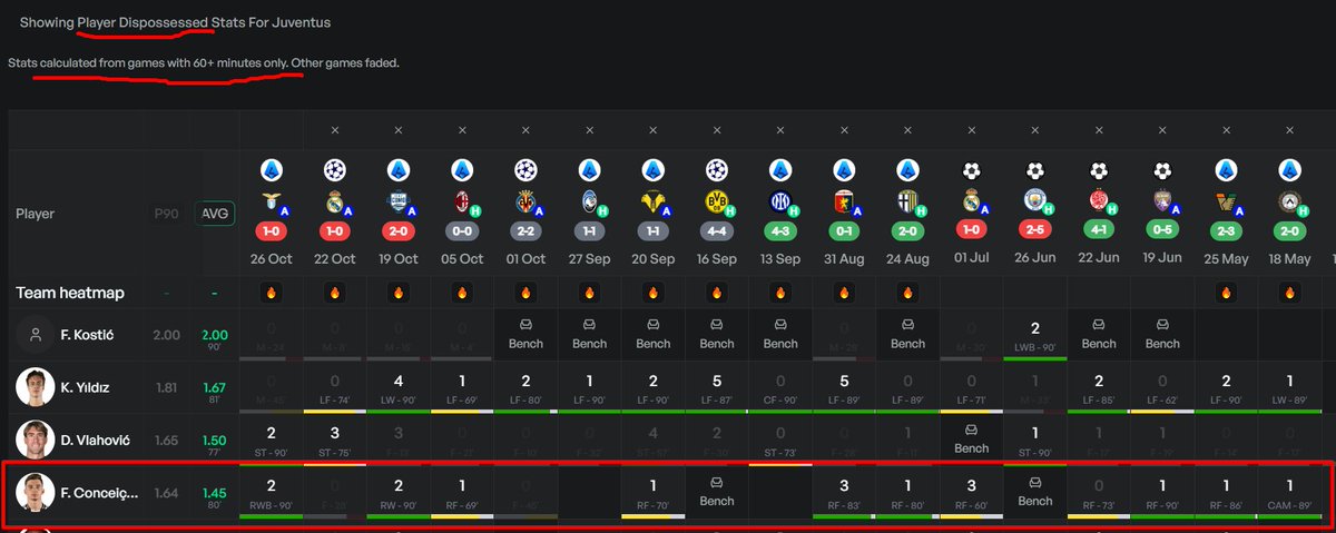 When playing over 60 minutes Conceição has been dispossessed L10/11.

Matching up against Solet who is pretty active on tackles seems like a great read by <a href="/stakenbaketips/">Stake’N’Bake Tips</a> ⬇️