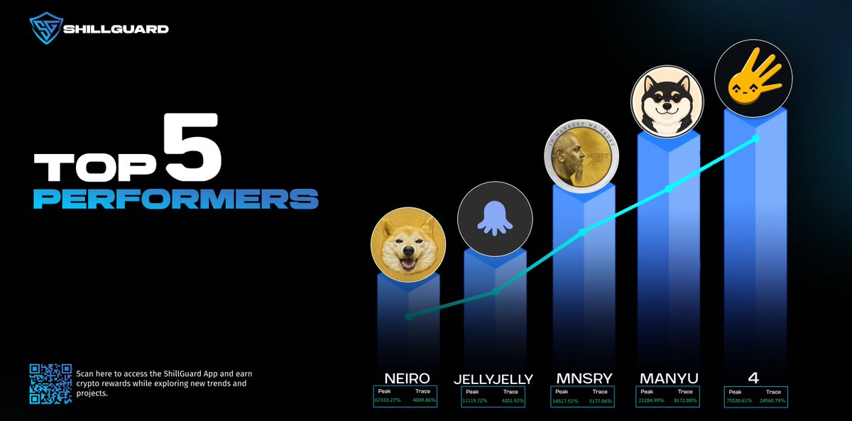 SHILLGUARD TOP 5 PERFORMERS!📈

From builders to memes — the game’s on. @BNBChain $BNB leads, with @Ethereum $ETH, @Solana close behind.

1️⃣ $4 <a href="/4onbsc/">4🔸</a>
2️⃣ $MANYU @realManyu
3️⃣ $MNSRY <a href="/MANSORYofficial/">MANSORY</a>
4️⃣ $JELLYJELLY <a href="/jellyvideochats/">JellyJelly: Video Chats 🪼</a>
5️⃣ $NEIRO <a href="/neiro/">Neiro</a>

Discover our DeFi ecosystem!