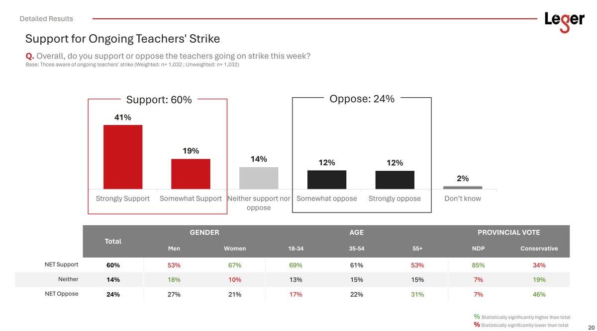 JSJamato's tweet photo. Interesting new poll from Leger...

It shows Alberta's premier slipping in popularity, now below her NDP opponent.

Also shows big support for teachers.

This data was gathered Oct. 10-12, so it's reasonable to assume Smith's crackdown on teachers will drive her numbers lower. https://t.co/ZtehzRmQD5