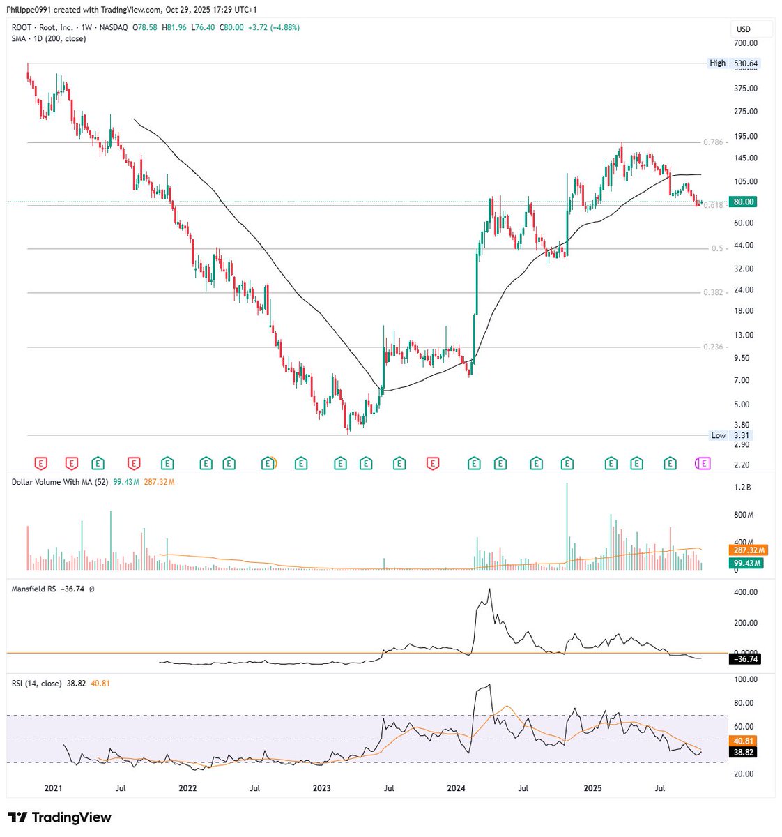 PhilTrading22's tweet photo. Closed $AFRM with an average +80% P&amp;L. Rotating into $ROOT — weekly setup. High volatility name, strong relative strength. Spot exposure + 5x leveraged line. https://t.co/oByWFgy163