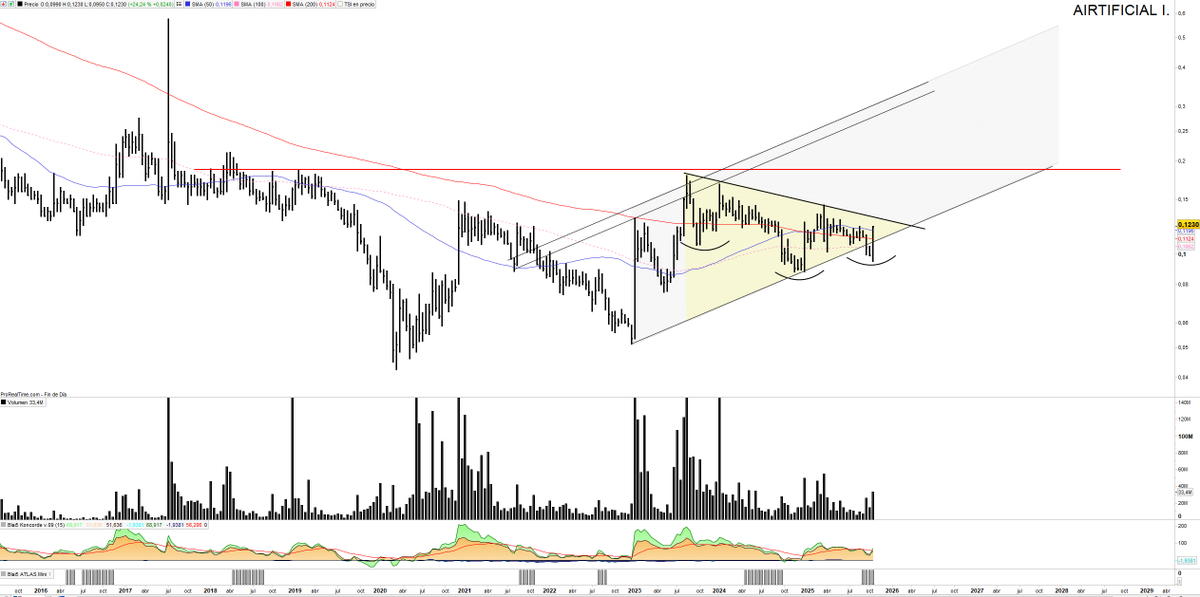 Saul_Investings's tweet photo. #AIRTIFICIAL $AI 0,1230€ (+29,20%). Firma contrato con Indra y...BOOM 💣

Esto cambia las reglas del juego, para empezar técnicamente estamos en situación interesante.

Gráfico de 2 semanas, recupera tendencia largo plazo tras sacudida, recupera triangulación y deja potencial HCHi como continuidad. 

Puede ser un simple calentón, pero calentón con muchas connotaciones alcistas. 

Del lado tesis de inversión activa, esto refuerza todo lo defendido, le da una imagen más sólida y una restructuración no solo financiera sino que también social.  

Tiene que hacer los deberes, superar los 0,13€ con mucha firmeza y atacar máximos estructurales en 0,19€, es decir, le queda mucho que demostrar.