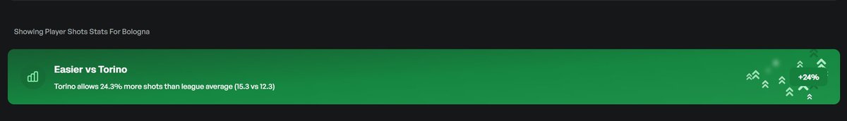 Great spot! <a href="/OddsOutlaw/">Odds Outlaw</a> 

Also helps to notice that Torino allow more shots than the average of League (15.3 vs 12.3) ⬇️