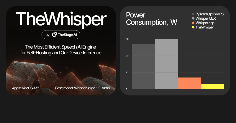 GarchFather's tweet photo. AI builders: we're open-sourcing fine-tuned Whisper by @OpenAI with @TheStageAI optimized inference engine.

Runs on @NVIDIA GPUs. 2 W power usage on @Apple devices via CoreML+MLX.

Real-time streaming. Electron + ReactJS samples.

Open-source weights on @HuggingFace.