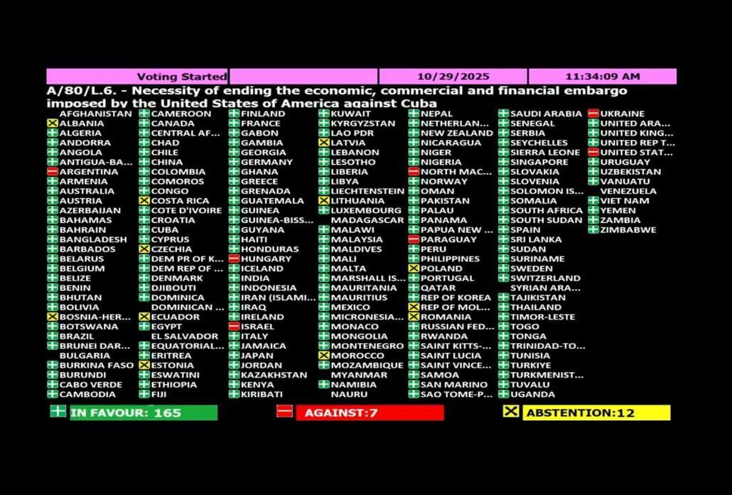 embacubasen's tweet photo. 🇨🇺🤝🌐 | Hoy, una vez más, el mundo expresó su firme rechazo al #BloqueoGenocida q gobierno de los #EEUU impone al pueblo de #Cuba desde hace 6 décadas. La comunidad internacional exclamó: #TumbaElBloqueo.
#VictoriaDeCuba ✊️ https://t.co/1QYbrH1Uys