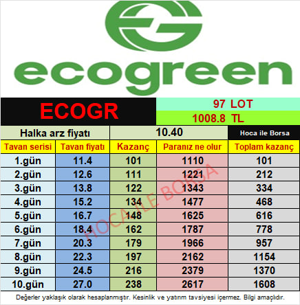 HocaileBorsa's tweet photo. #ECOGR 

🟢Ecogreen halka arzı işleme başlama tarihi açıklandı.

🗓️3 Kasım Pazartesi işleme başlayacak.

✅Halka arz işleme başladığından itibaren seans içi tüm verilerini tablolar ile sayfamda yorumlayacağız.

Yatırımcısına hayırlı olsun.

#halkaarz