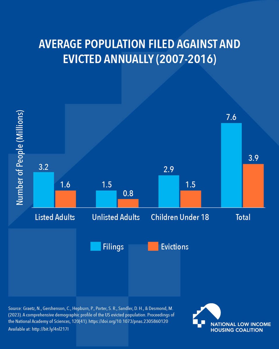 #FactOfTheWeek: Children Accounted for Nearly 40% of the 7.6 Million Individuals Evicted From 2007 to 2016