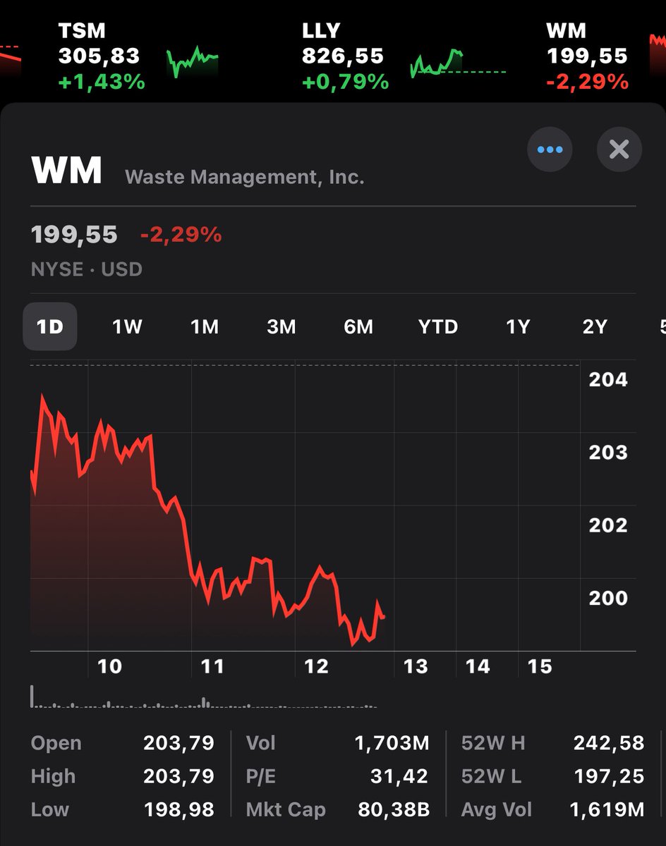 $WM (Long): Today's dip is an entry. This isn't a trade, it's a core holding. Recession-resistant, critical infrastructure with pricing power. A hedge against volatility; garbage gets collected in any market.