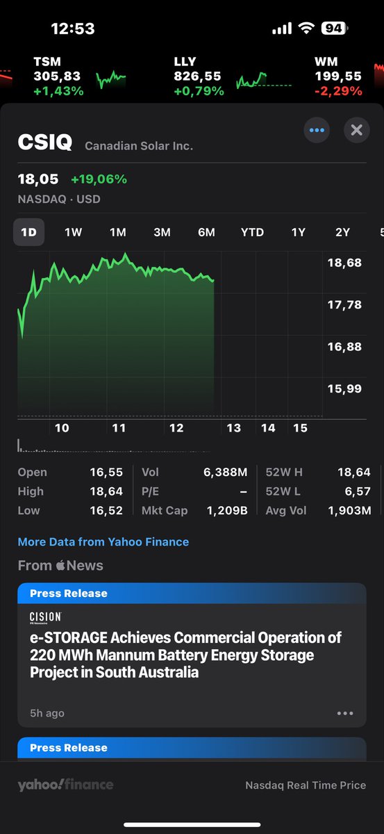 $CSIQ (Traded): Called this move. Bought yesterday anticipating the BESS (Battery Energy Storage) catalyst. The 220 MWh project in SA going live is exactly the news that validates the energy storage thesis and jolts the stock. +19% proves the point.