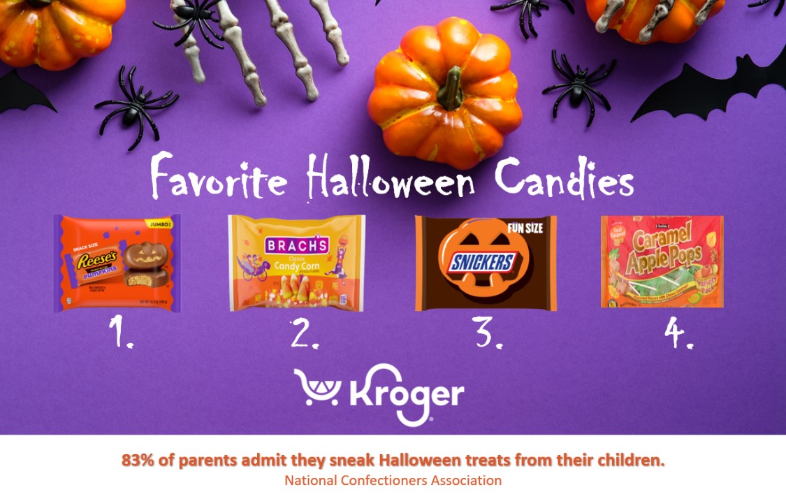 Hey, <a href="/SeanAshWX/">Sean Ash</a>! I seem to remember you have definite ideas about candy corn. That #Halloween delicacy moved up a spot on our list of top candies for the season. (I recalled your opinion as I checked the local list of top-selling Halloween candies <a href="/kroger/">Kroger</a> .)