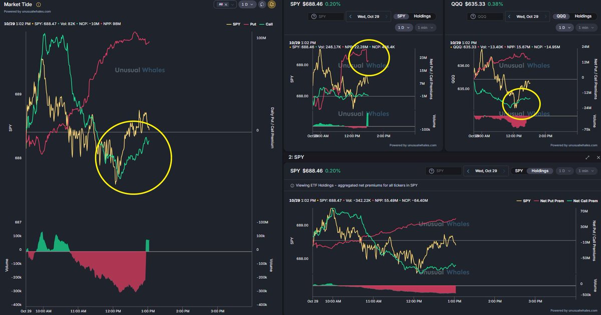 OrderFlowAdv's tweet image. Recent small put premium drop on SPY, rise in call premiums in QQQ / SPY Holdings causing call premiums to rise on Market Tide.  So, some bullish developments on these charts that coincides with recent bounce higher.