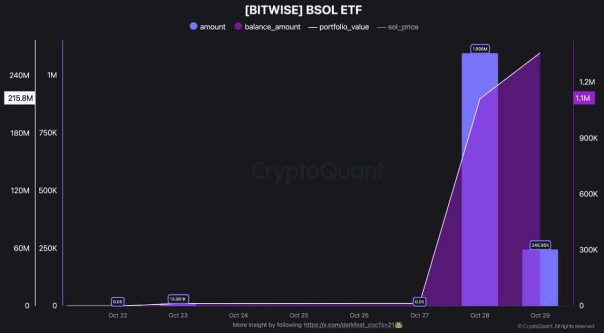 CryptoNewsHntrs's tweet image. 🚨 BIG MOVE IN CRYPTO! 🚨
📊 BITWISE NOW HOLDS 1.358 MILLION SOL!

💥 1.098 MILLION SOL INFLOW ON OCTOBER 28!

💰 PORTFOLIO VALUED AT $263.8 MILLION

💸 AVERAGE ACQUISITION COST: $198

#SOL #CryptoNews #Bitwise #SOLNews #CryptoPortfolio #CryptoNews