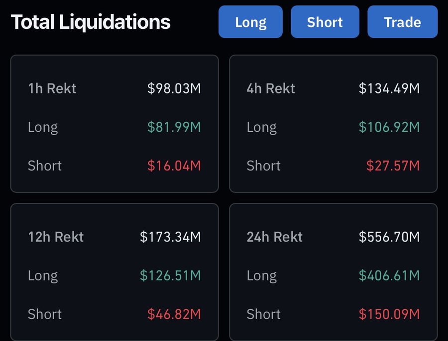 #BITCOIN Y #CRIPTO CAEN DE CARA A LA REUNIÓN DE LA FED
-Hay  GRAN CANTIDAD de POSICIONES APALANCADAS AL ALZA
-Los traders se pensaron que apalancarse al alza de cara a la reunión era "ganancia asegurada"..
📍En menos de 1 hora se LIQUIDARON $100M de traders apalancados al ALZA