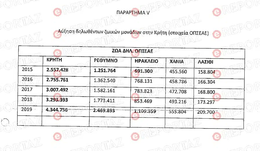 Το έγγραφο «φωτιά» που κατέθεσε η Παρασκευή Τυχεροπούλου στην Εξεταστική Επιτροπή της Βουλής και θάφτηκε στα συρτάρια του ΟΠΕΚΕΠΕ. Ο αριθμός των προβάτων διπλασιάστηκε. Ωστόσο οι επιτόπιοι έλεγχοι στην Κρήτη έδειχναν ότι ο αριθμός του ζωικού κεφαλαίου παρέμενε αμετάβλητος.