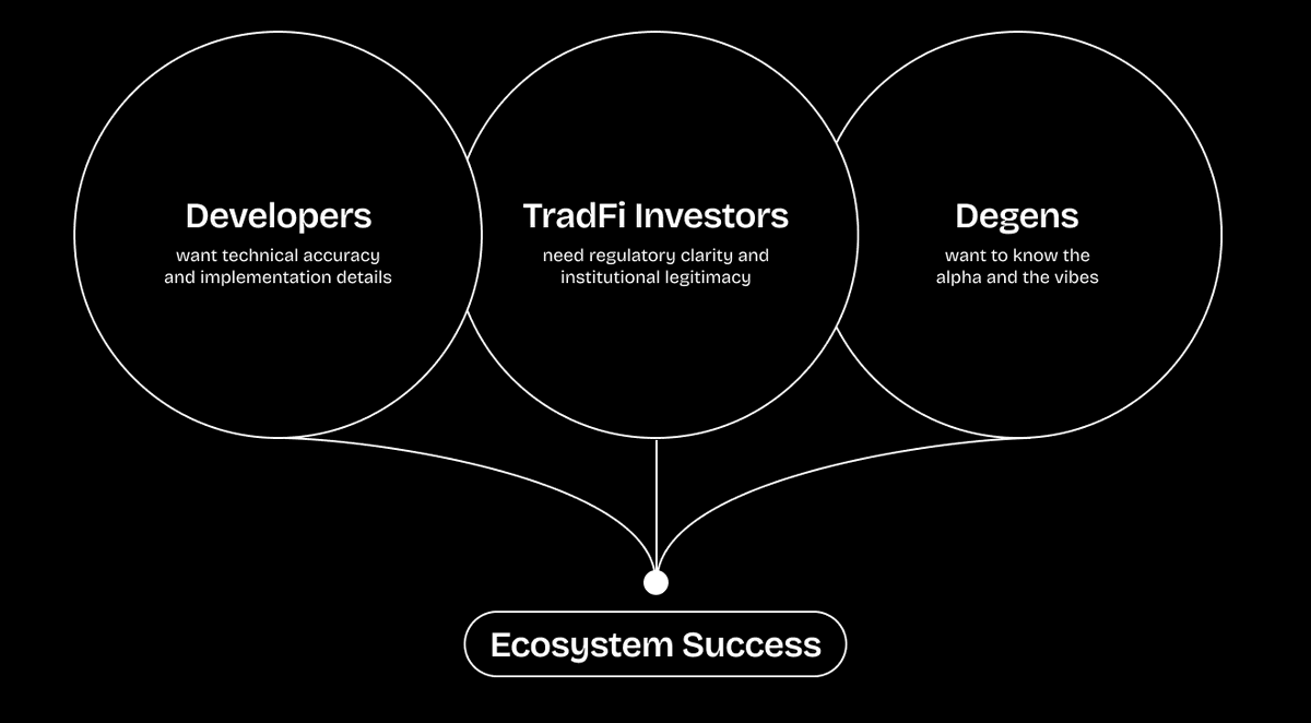 distractivexyz's tweet image. KYC isn’t just for compliance. It’s for content too.

Devs, degens, &amp;amp; normies speak different languages.

So if you don’t know who you’re talking to, a “content strategy” is more noise.

Here&apos;s why audience research is the missing alpha in Web3 ↓
