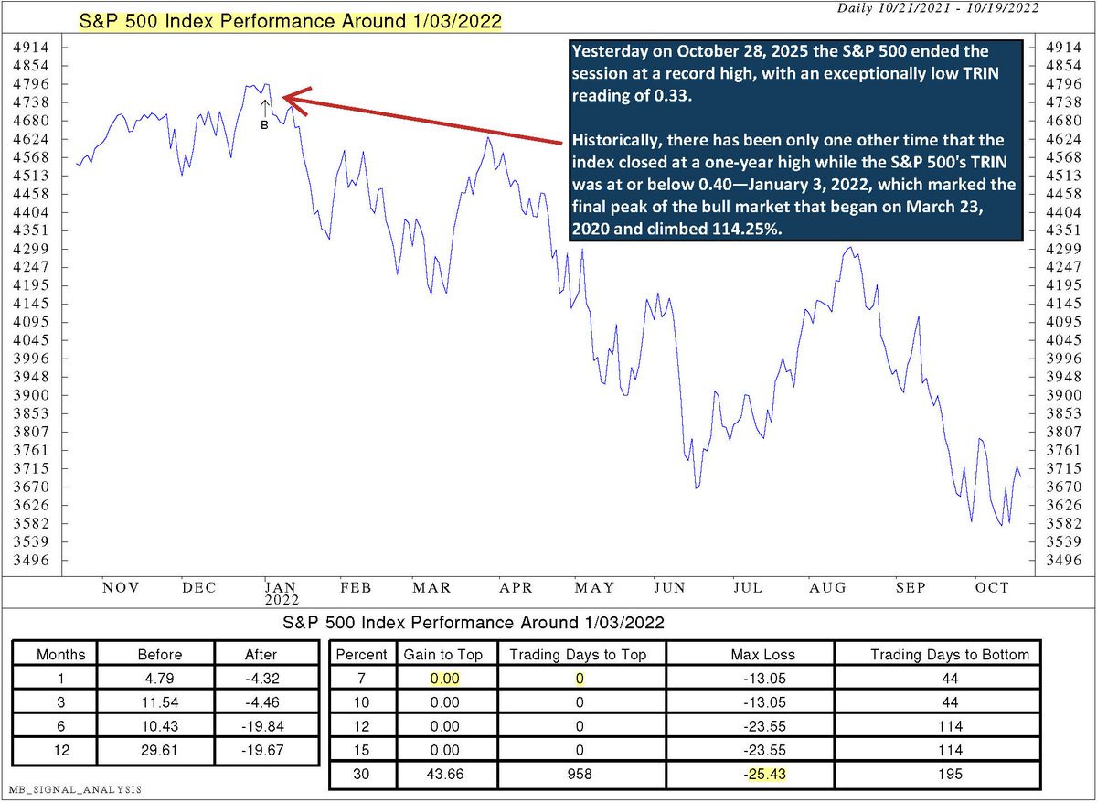 The S&amp;P 500 ended the session at a record high, with an exceptionally low TRIN reading of 0.33. Historically, there has been only one other time that the index closed at a one-year high while the S&amp;P 500’s TRIN was at or below 0.40—January 3, 2022, which marked the final peak of