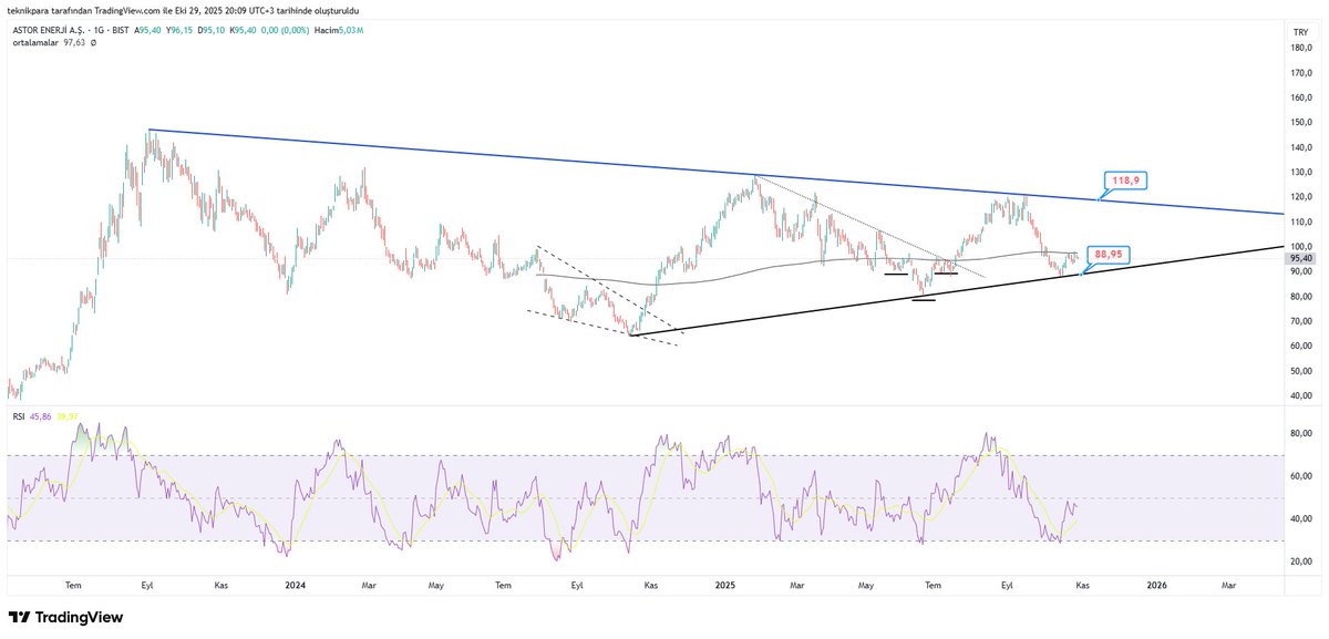 #astor 

Kısa da 377 günlük ortalamasına takılmaya devam ediyor.

Direnç 97,60 üzerinde kapanışlarda 
Üst direnç (mavi) hareketi başlatacaktır.

Destek 88,95  üzerinde takibe devam edilebilir.