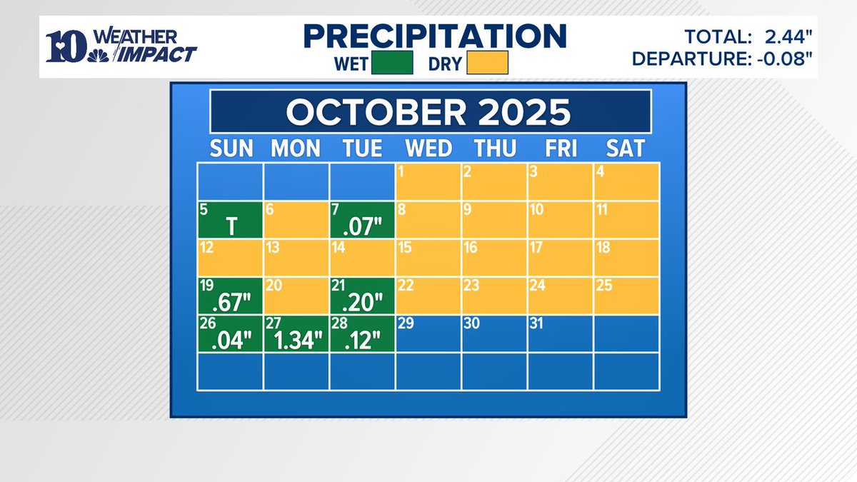 UPDATE | Most of this month's deficit has bee washed away recently with nearly 1.5" of rain. More showers today and tonight could bring an additional 1/2" to 1" of rain to round out the month. At least sunshine will return for Halloween! #10Weather #WBIR