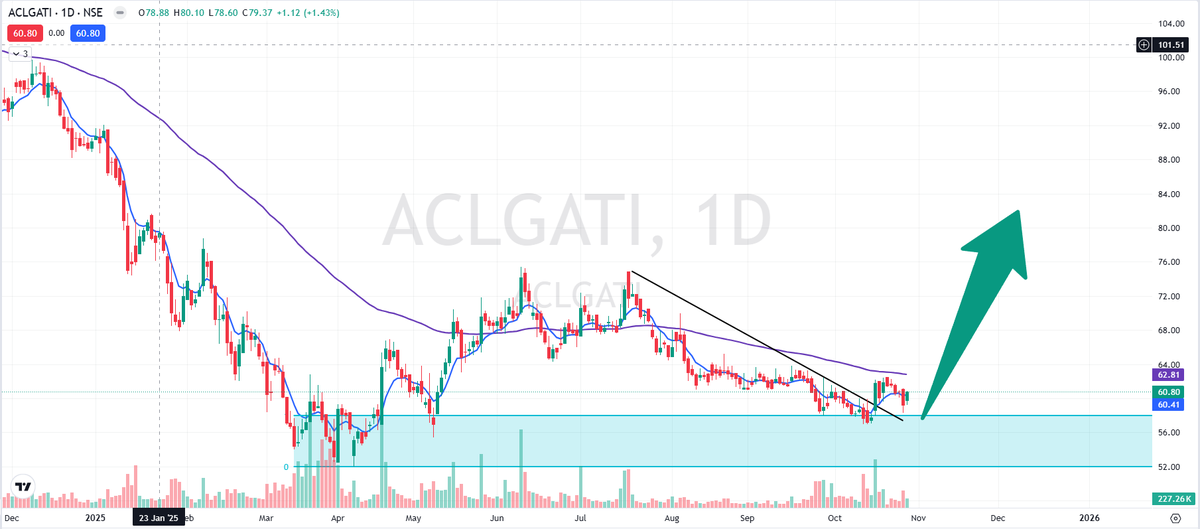 VedicValorX's tweet photo. #ACLGATI  chart—>classic reversal signs popping up!📈
Strong bounce from support, Trendline break, and volume is ticking higher. Now holding above moving averages.
#Reversalstock #StockMarketIndia #StocksToWatch https://t.co/XQElq2ERtS