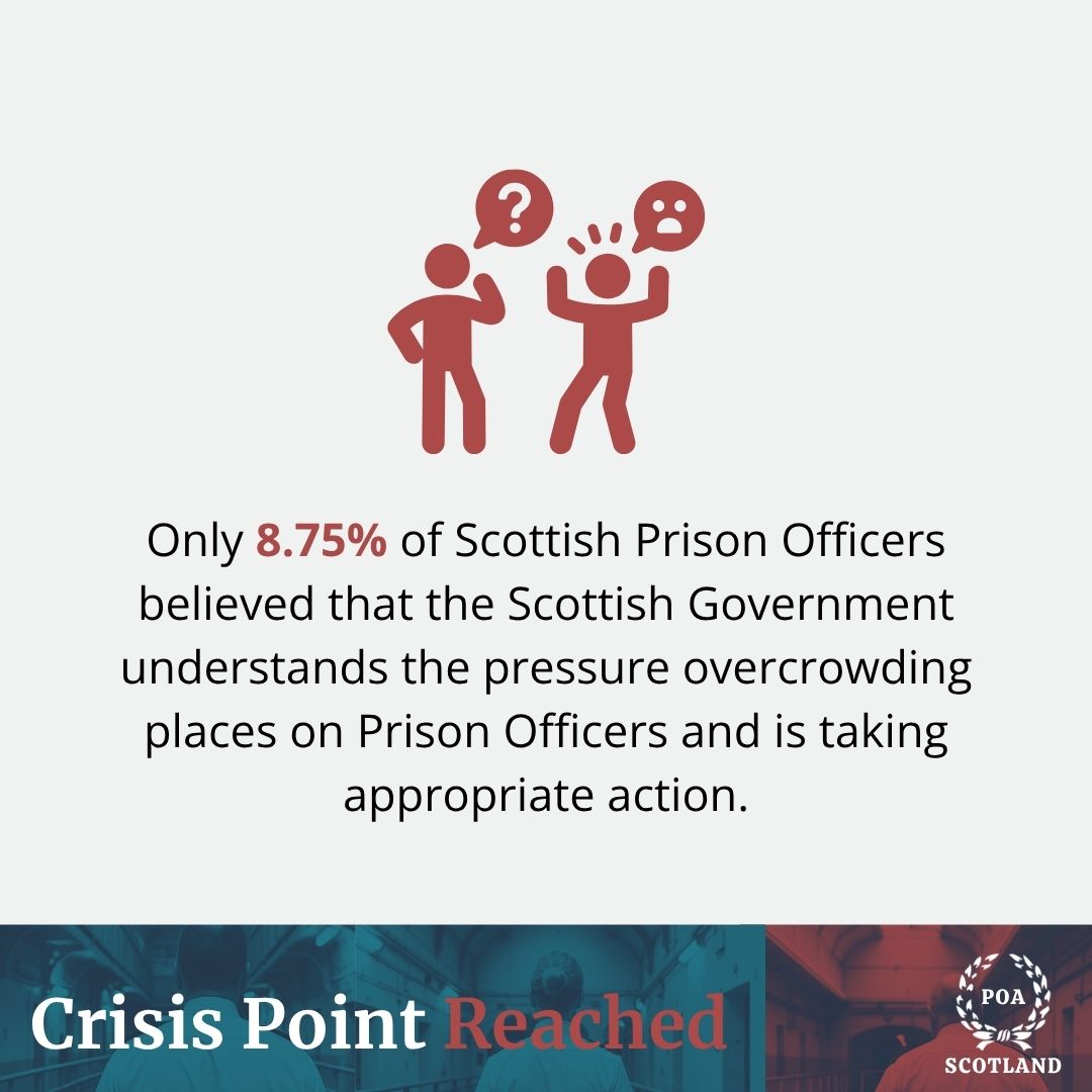 POAUnion's tweet photo. Only 8.75% of Prison Officers believe the Scottish Government understands the pressure overcrowding causes — or is taking appropriate action.
Frontline voices are being ignored.
Read #CrisisPointReached here: https://t.co/cnx8vLSf3C https://t.co/M8idmIrqlr